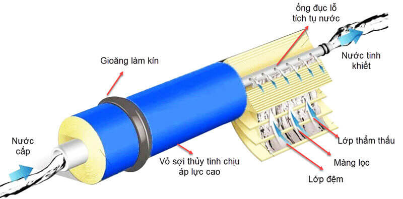 Có thể sử dụng màng RO để loại bỏ tạp chất